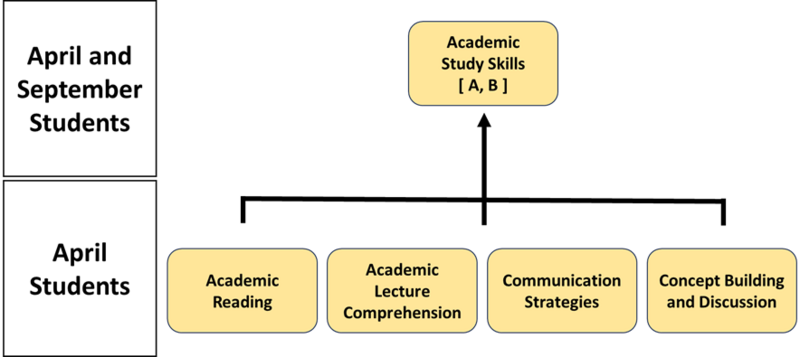 English Degree Program course structure